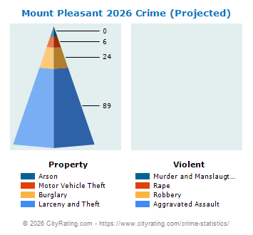 Mount Pleasant Crime 2026