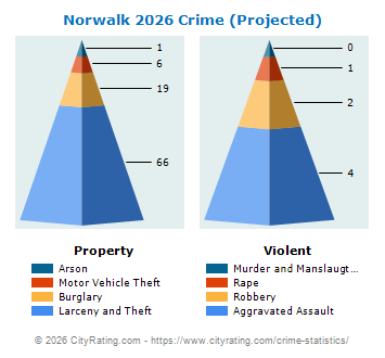 Norwalk Crime 2026