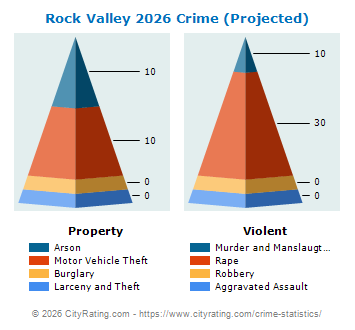 Rock Valley Crime 2026