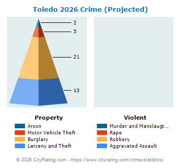 Toledo Crime 2026