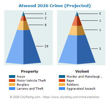 Atwood Crime 2026