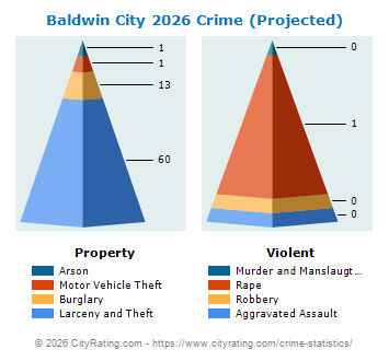 Baldwin City Crime 2026