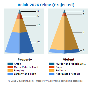 Beloit Crime 2026