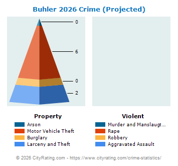 Buhler Crime 2026