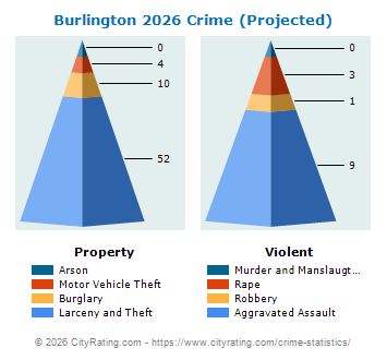 Burlington Crime 2026