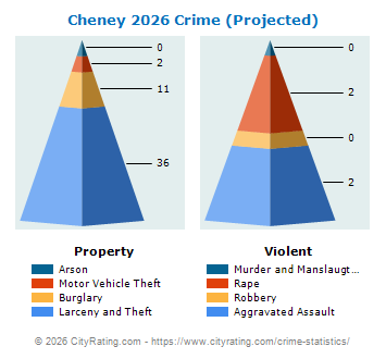 Cheney Crime 2026