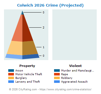 Colwich Crime 2026