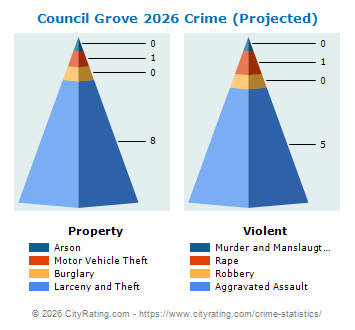 Council Grove Crime 2026