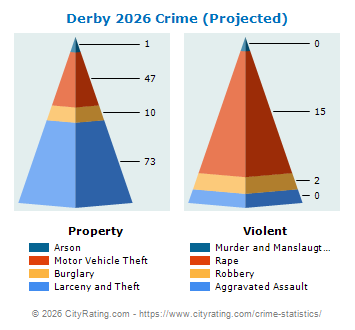 Derby Crime 2026