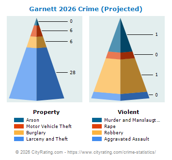 Garnett Crime 2026