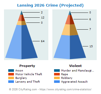 Lansing Crime 2026