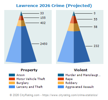 Lawrence Crime 2026