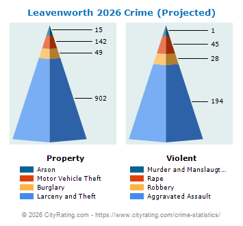 Leavenworth Crime 2026