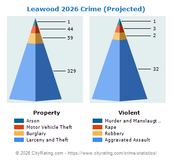 Leawood Crime 2026