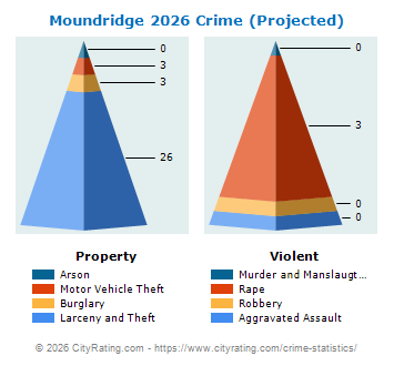 Moundridge Crime 2026