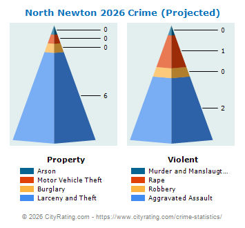 North Newton Crime 2026