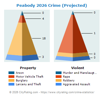 Peabody Crime 2026