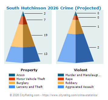 South Hutchinson Crime 2026