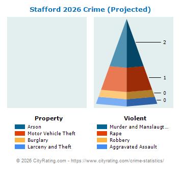 Stafford Crime 2026