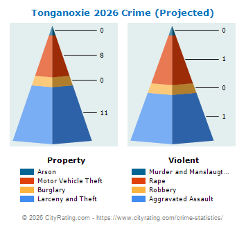 Tonganoxie Crime 2026