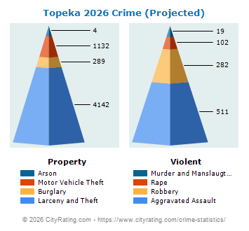 Topeka Crime 2026