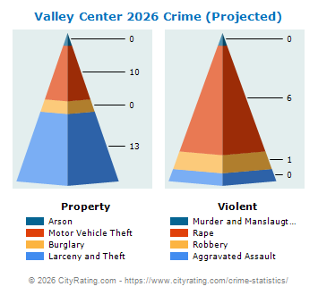 Valley Center Crime 2026