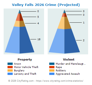 Valley Falls Crime 2026