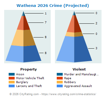 Wathena Crime 2026