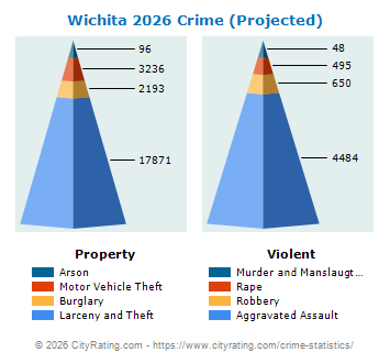 Wichita Crime 2026