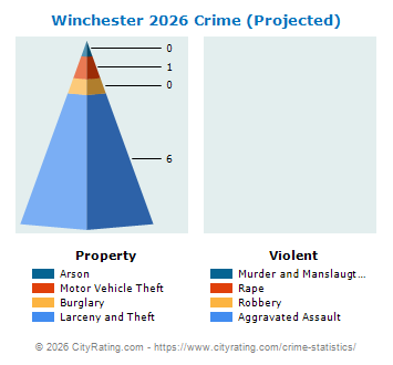 Winchester Crime 2026
