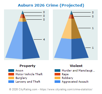Auburn Crime 2026