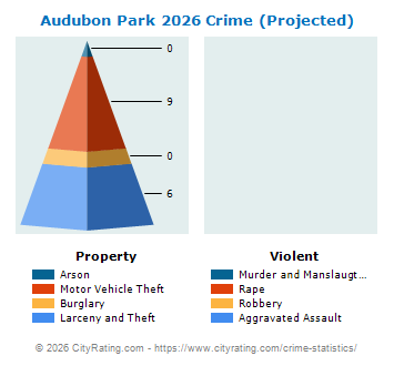 Audubon Park Crime 2026