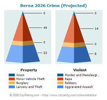 Berea Crime 2026
