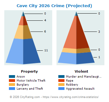 Cave City Crime 2026