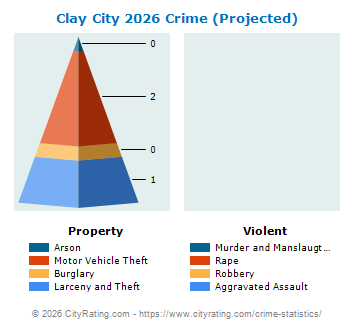 Clay City Crime 2026