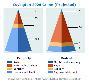 Covington Crime 2026