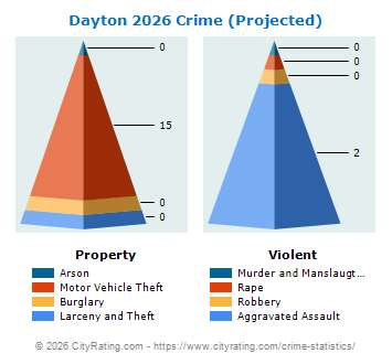 Dayton Crime 2026