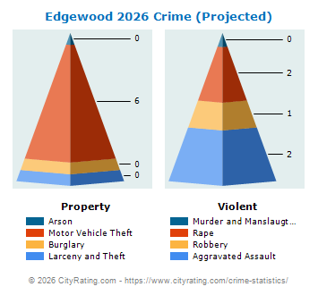 Edgewood Crime 2026
