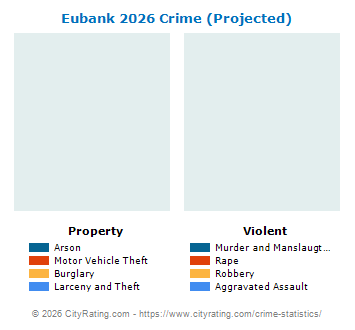 Eubank Crime 2026