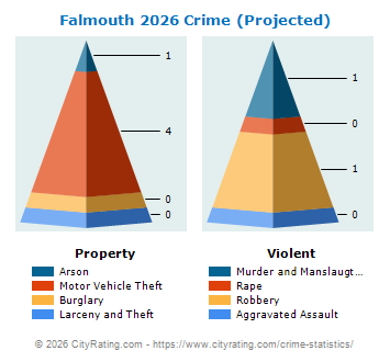 Falmouth Crime 2026