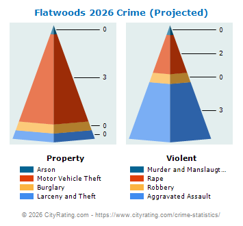 Flatwoods Crime 2026