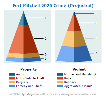 Fort Mitchell Crime 2026