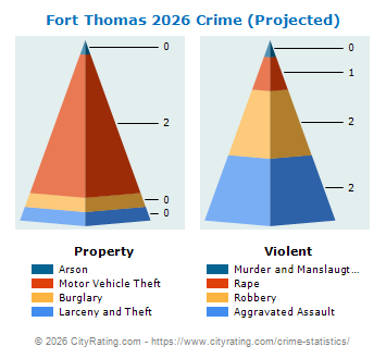 Fort Thomas Crime 2026