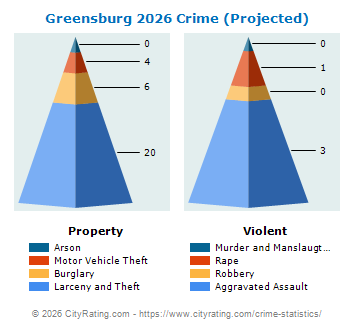 Greensburg Crime 2026
