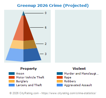 Greenup Crime 2026