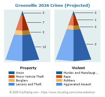 Greenville Crime 2026