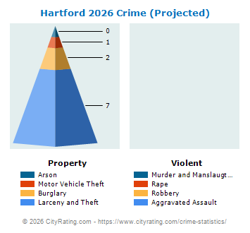 Hartford Crime 2026
