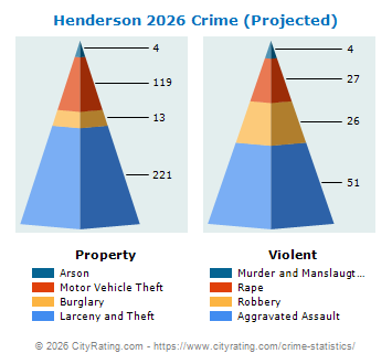 Henderson Crime 2026