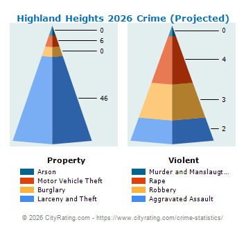 Highland Heights Crime 2026