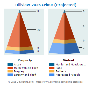 Hillview Crime 2026